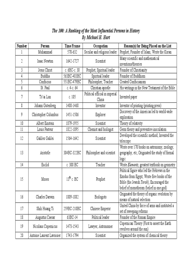 The 100: A Ranking of the Most Influential Persons in History - Wikipedia