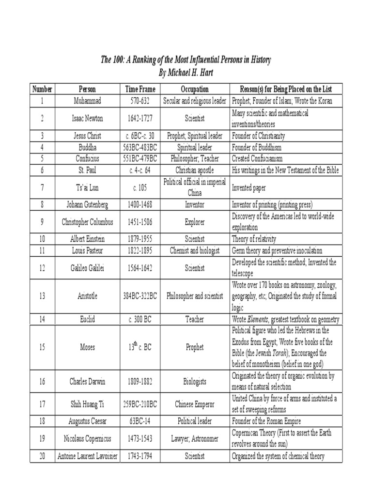 100 MOST INFLUENTIAL PEOPLE MICHAEL HART PDF intelligence overview