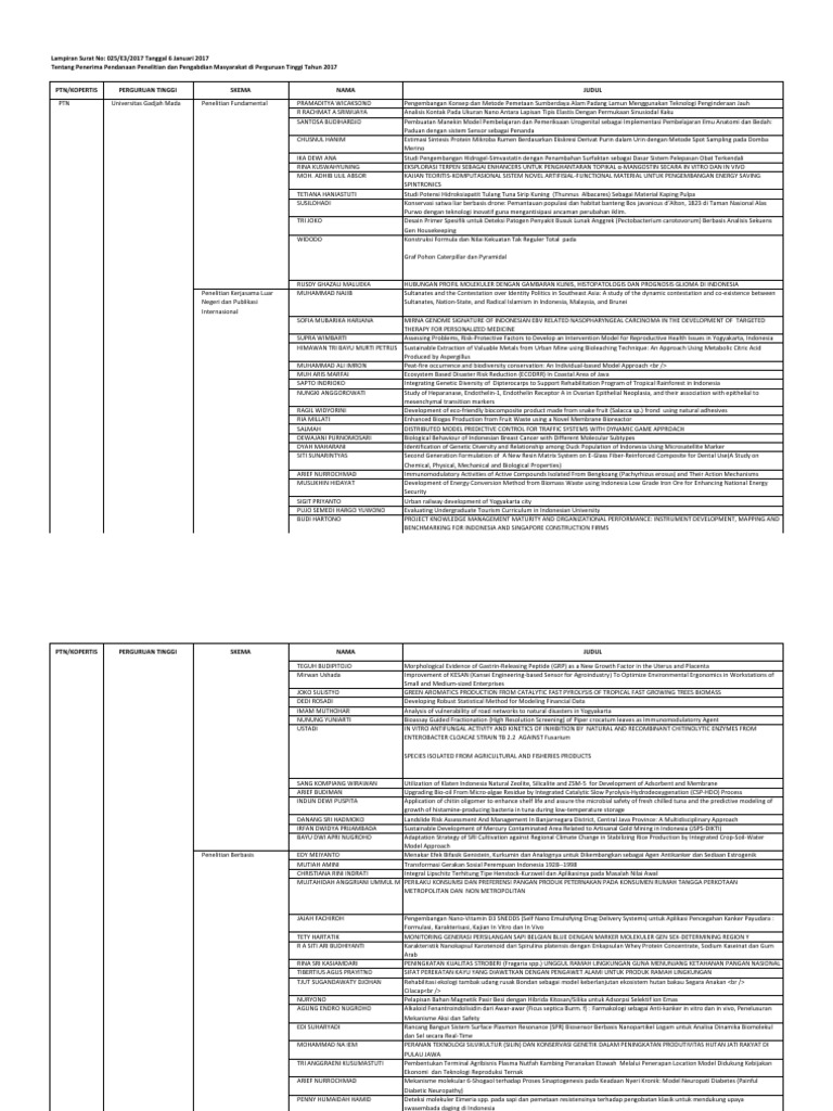 PDF) Lampiran 1. Penerima pendanaan penelitian di Perguruan Tinggi non  PTNBH