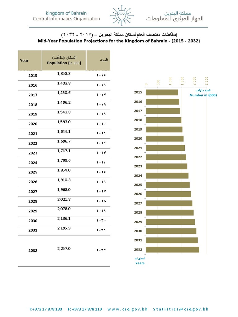 Bahrain Population Projections