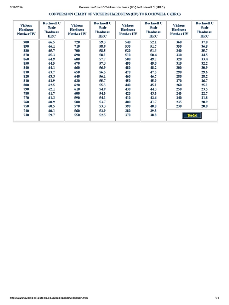 Conversion Chart of Vickers Hardness (HV) To Rockwell C (HRC) PDF Tests Chemical Product