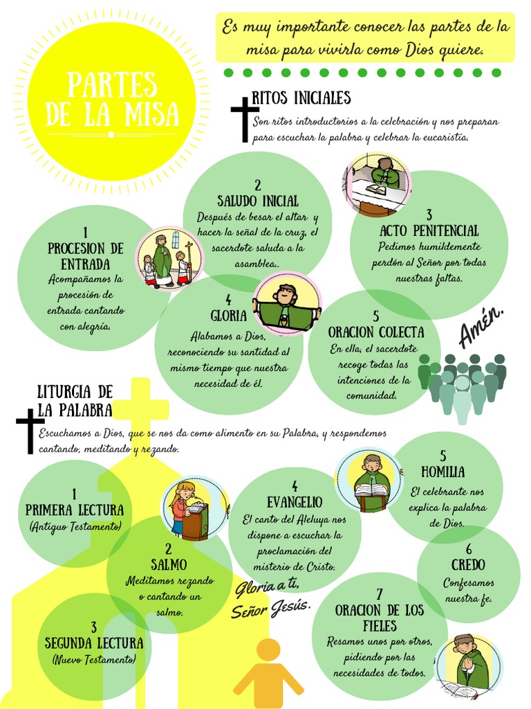 Partes de La Misa TEOLOGIA | Misa (liturgia) | Comportamiento religioso y  experiencia