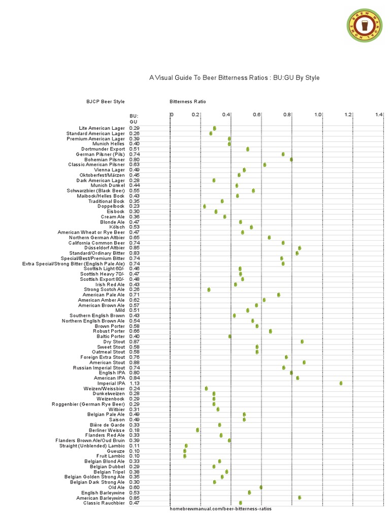 Beer Bitterness Ratio Chart Bu Gu PDF PDF Ale Beer
