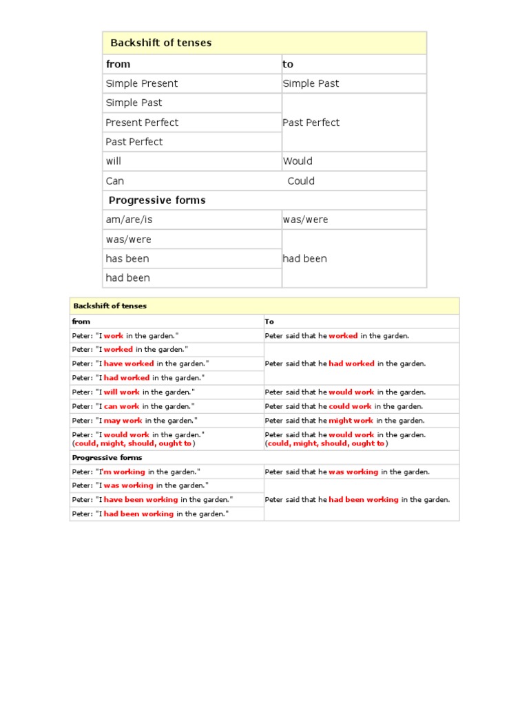 Backshift of tenses reported speech pdf grammatical tense