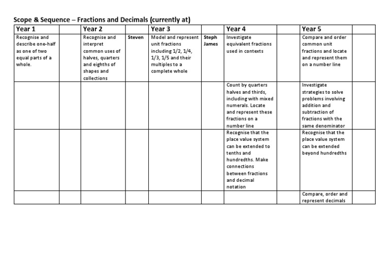 Scope And Sequence Fractions And Decimals Copy Fraction Scope And Sequence Fractions And Decimals Copy Fraction