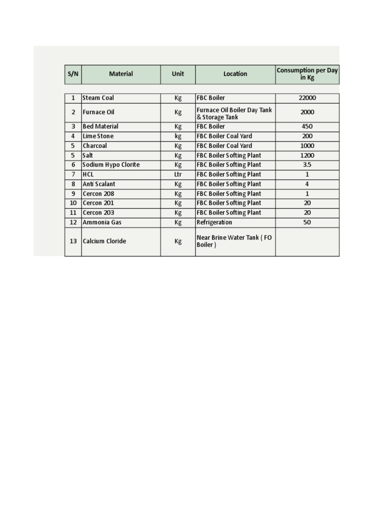 FBC Boiler Material Consumption List | PDF | Home & Garden | Technology ...