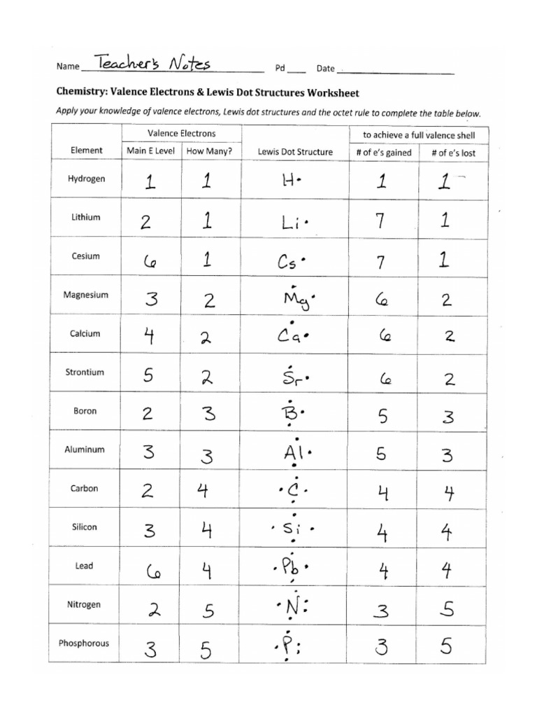 Valence Electrons and Lewis Dot Structure Worksheet Answers