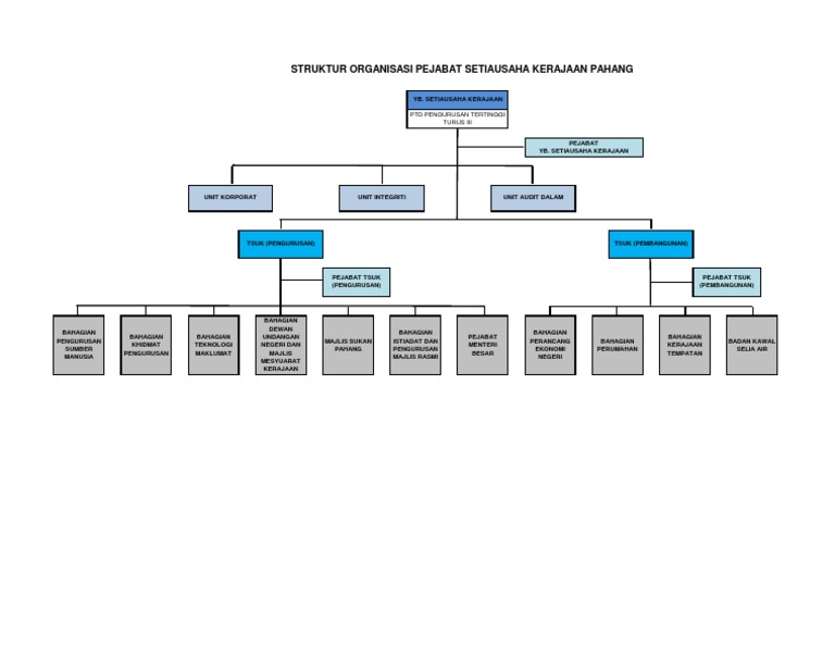 Struktur Organisasi Pej Suk Pahang Dis 2016 Pdf