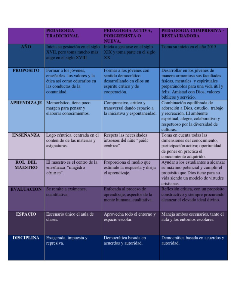 Cuadro Comparativo tipos de pedagogia Aprendizaje