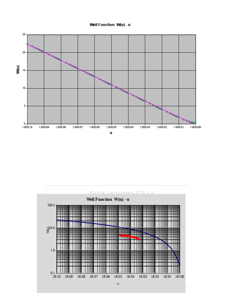 Theis Well Function and Recovery Curves | PDF