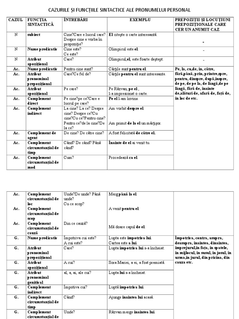 Cazurile Si Functiile Sintactice Ale Pronumelui Istoric Arthur a deveni anxios identificati fuctia sintactica a pronumelui  relativ cine in exemplele întrerupe escalada Sunt de acord să