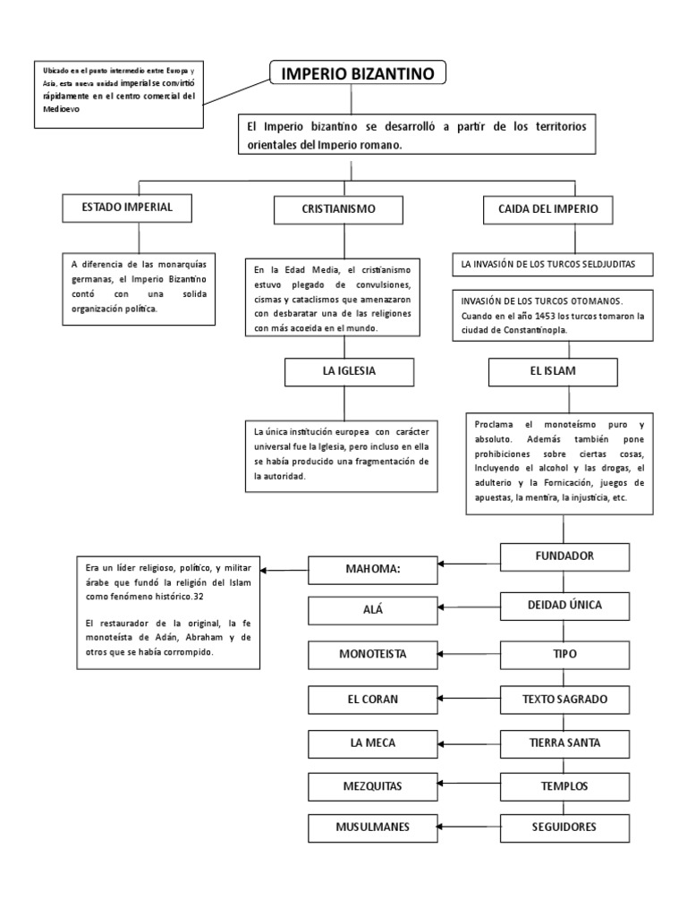 Mapa conceptual del Imperio Bizantino | PDF | imperio Otomano | imperio ...