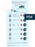 Trump Family Travel vs. Puerto Rico Aid