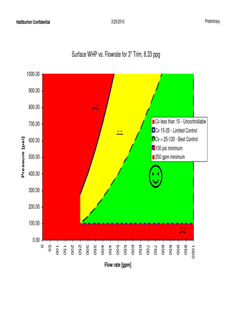 Halliburton Surface WHP vs Flowrate Chart | PDF | Gases | Chemical ...