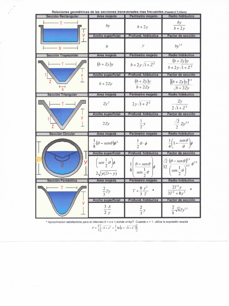 Fórmulas para Geometría de Canales | PDF