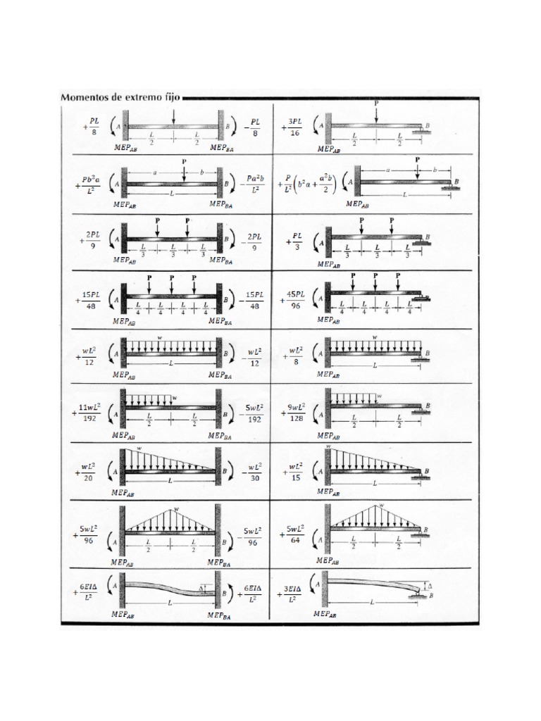 Tablas - Slope Deflection | PDF