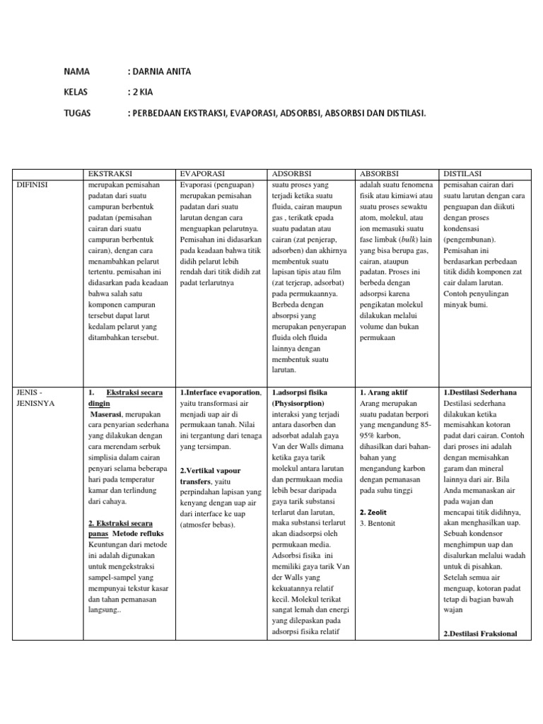 Tabel Perbedaan Ekstraksi, Distilasi, Adsorbsi, Absorbsi& Evaporasi