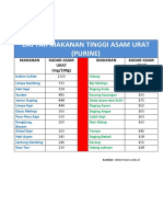 Daftar Makanan Tinggi Asam Urat