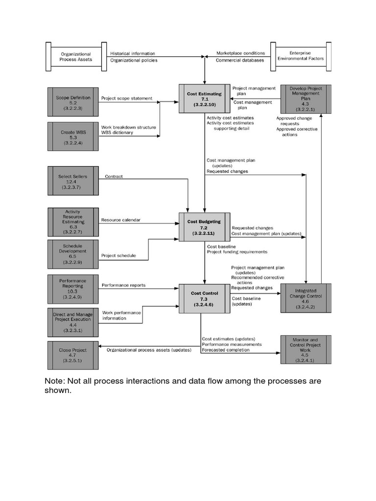 Project Cost Management Process Flow Diagram | PDF