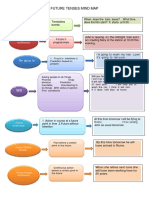 Future Tense Mind Map