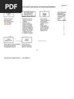 Functional Flow Chart in The Disposal of Unserviceable Property