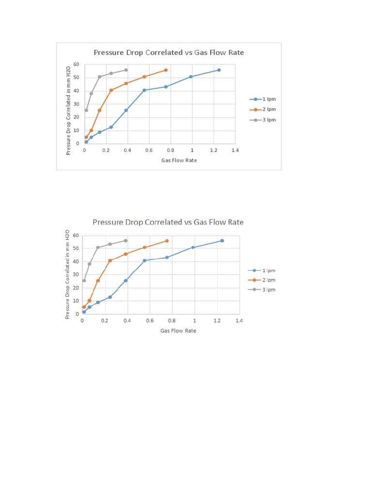 Pressure Drop Correlated Vs Gas Flow Rate | PDF