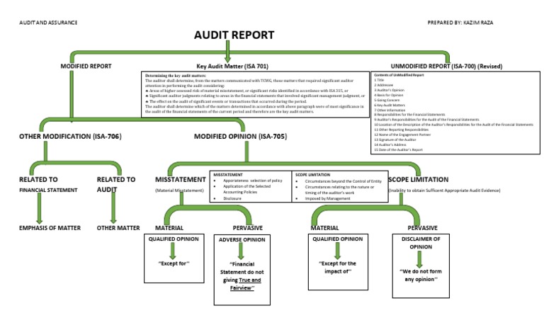 Audit Report: Other Modification (Isa-706) Modified Opinion (Isa-705 ...