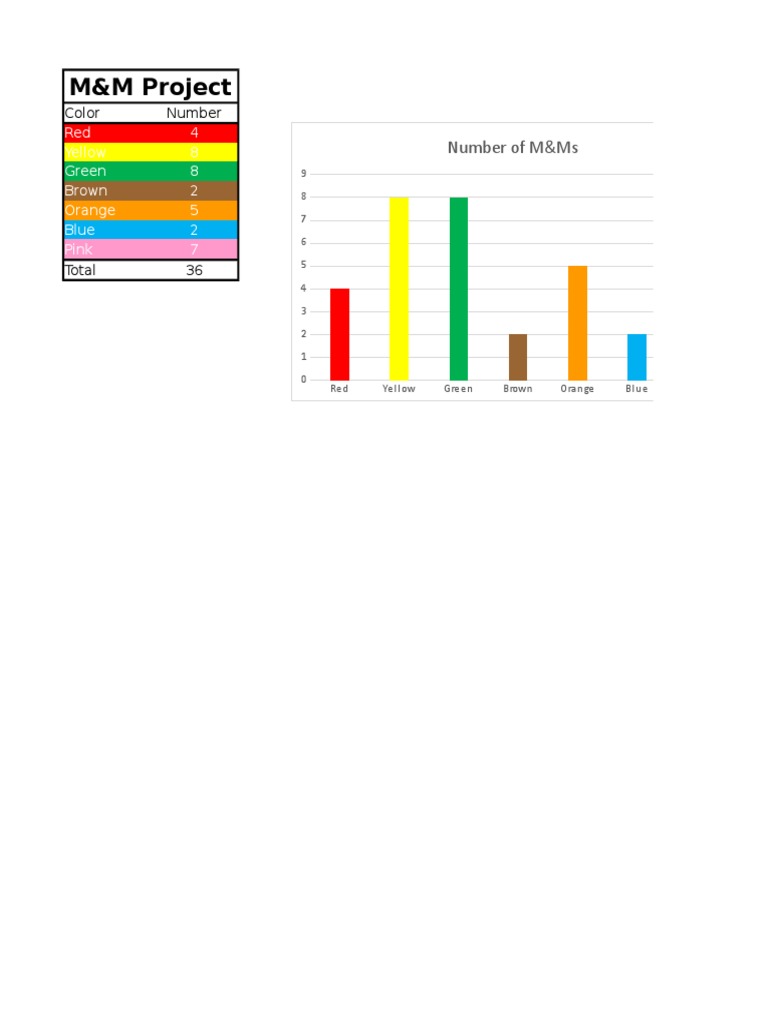 M&M Project Color Distribution Analysis | PDF