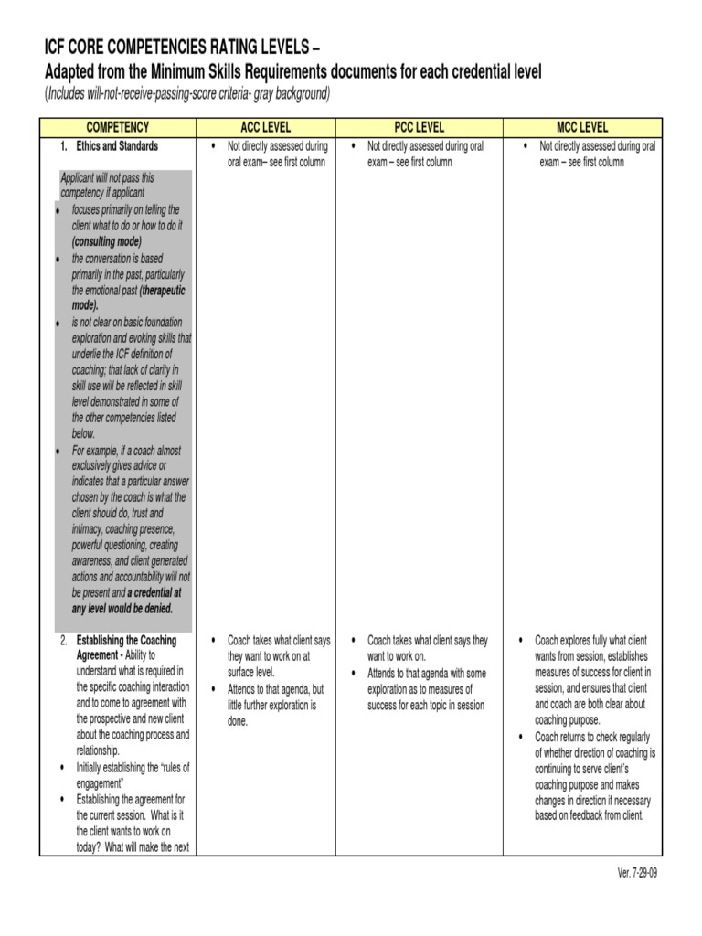 ICF Core Competencies Evaluation Levels | PDF | Trust (Emotion) | Thought