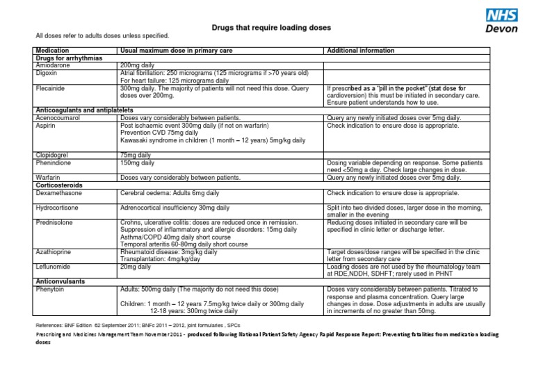 Drugs That Require Loading Doses Table Final | PDF | Dose (Biochemistry ...