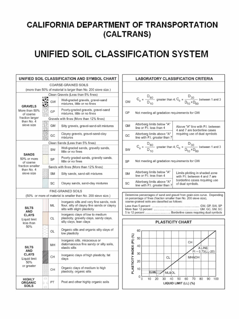 Uscs PDF | PDF