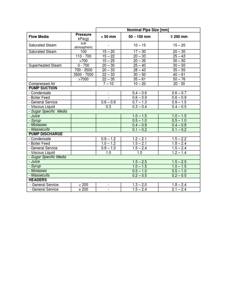 Nominal Pipe Velocity Pdf Boiler Steam