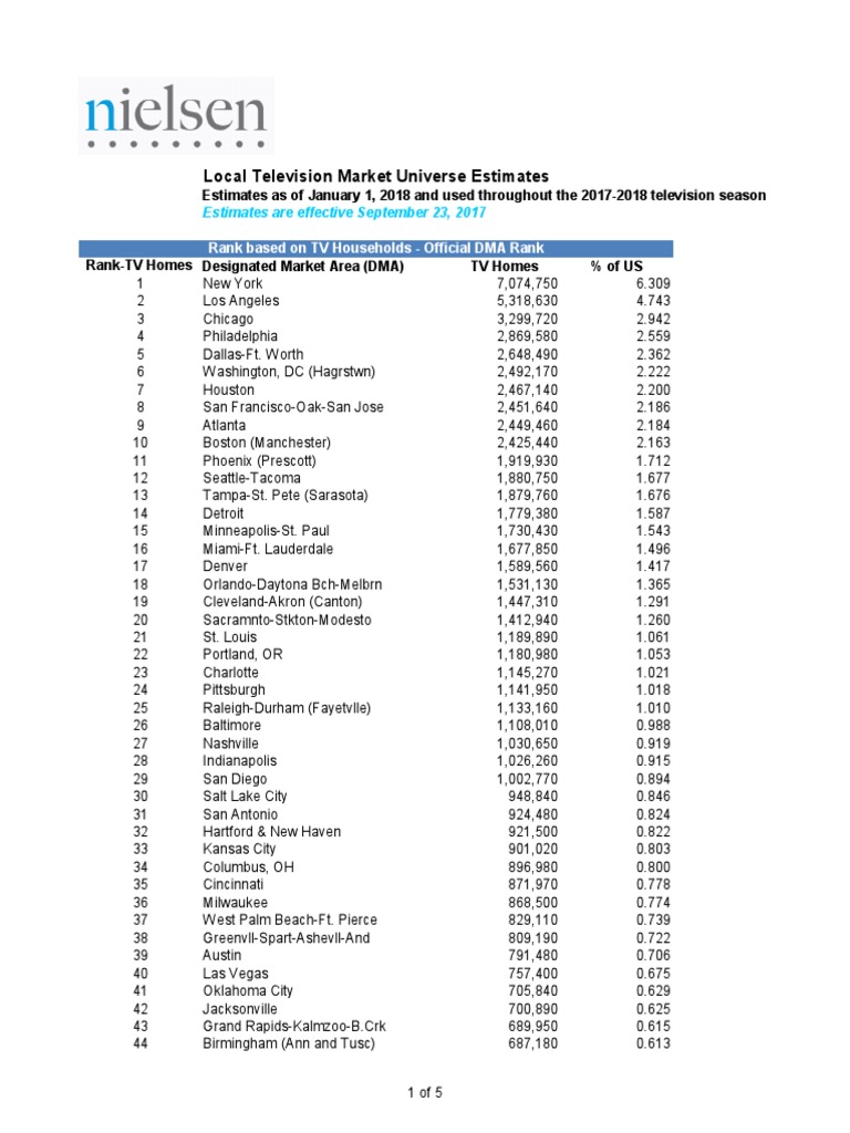 Top TV markets for 20172018 season Broadcasting Marketing