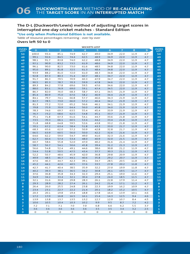 DL Resource Chart New | PDF | Cricket Competitions | Cricket