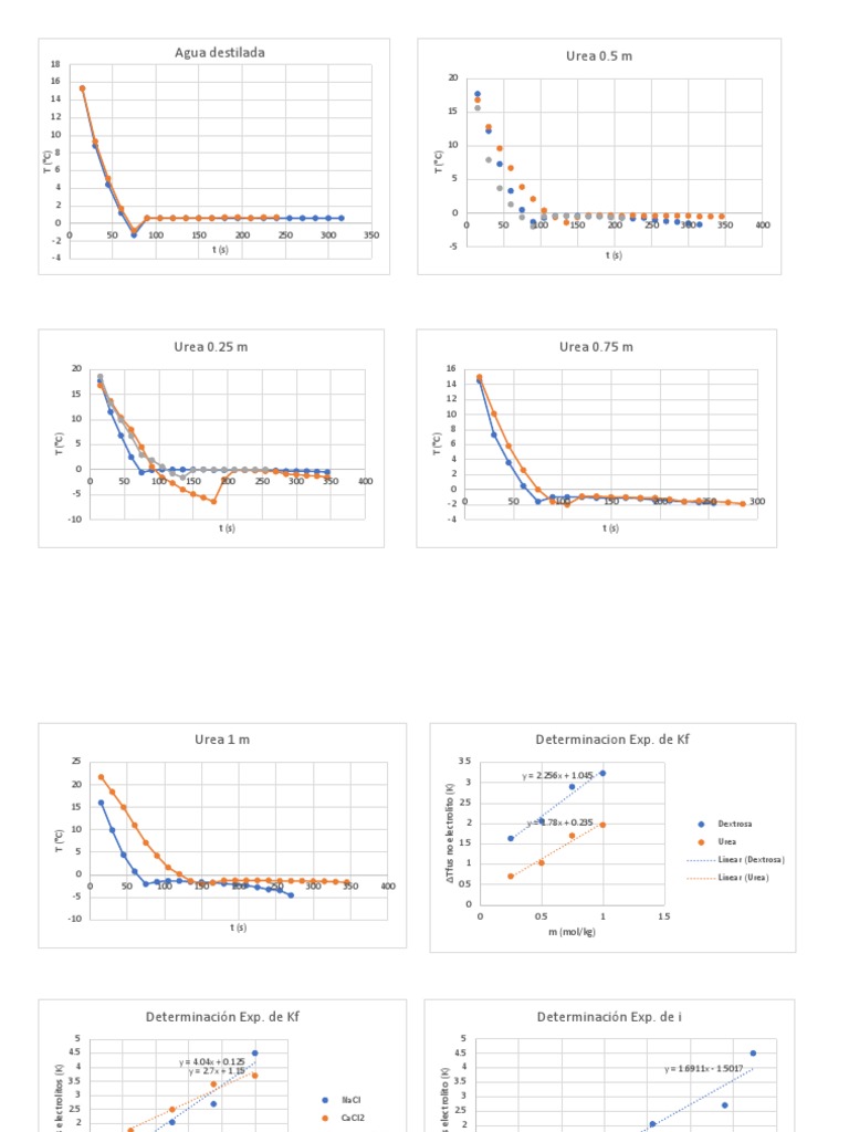 Freezing Point Depression Study | PDF