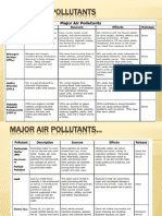 Pollutant Resources