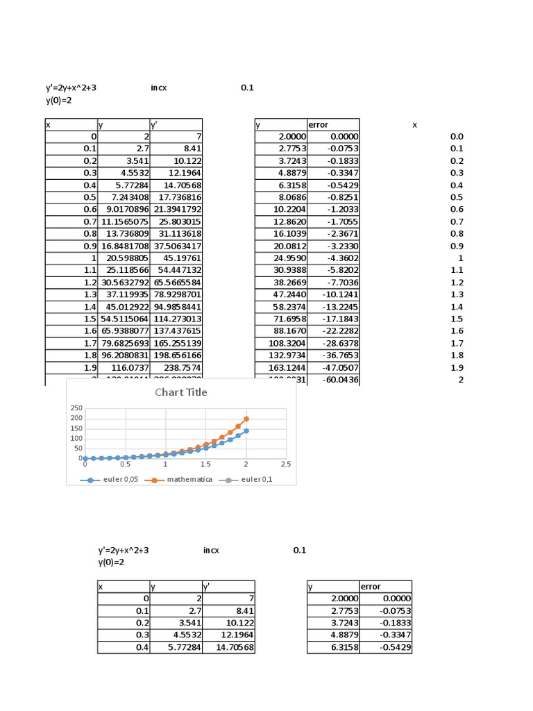 Euler and Runge-Kutta Methods Analysis | PDF