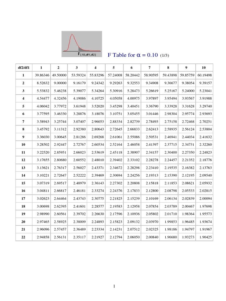 F Table for = 0.10 α | PDF