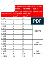 Tab 1 Resistenza Caratteristica Cls