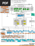 Linux Storage Stack Diagram v4.10