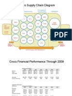 Crocs Supply Chain and Financials