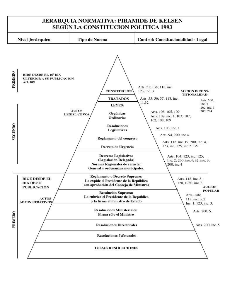 2 Piramide de Kelsen PDF Regulación Ley constitucional