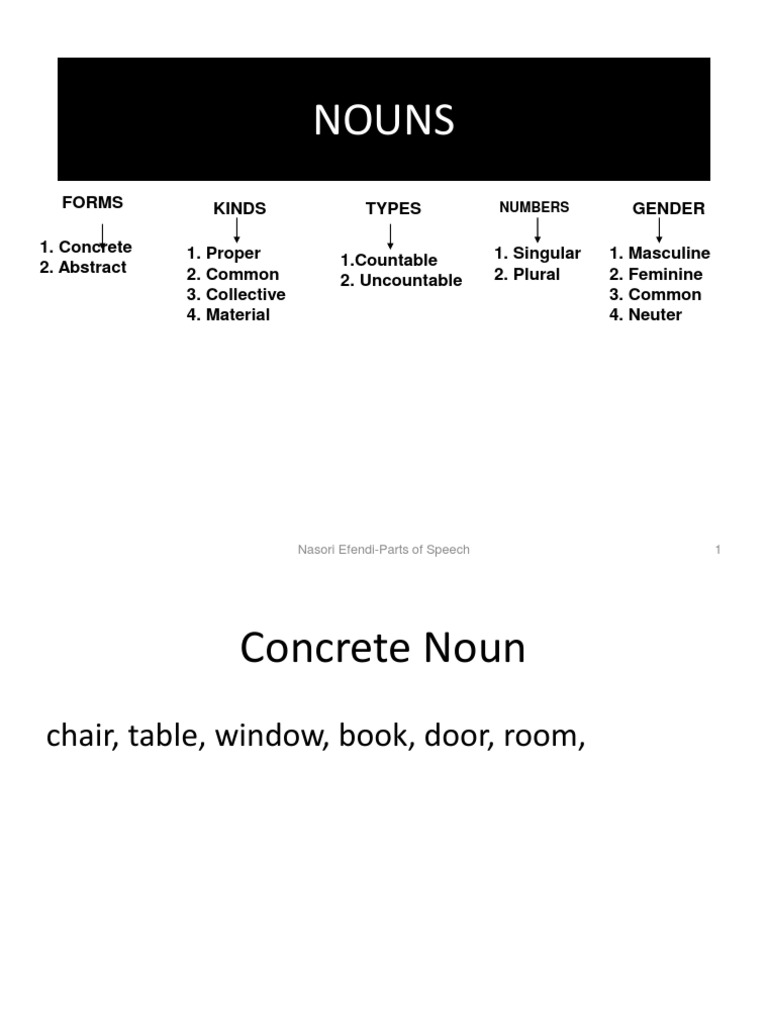 Parts of Speech-NOUNS | PDF | Foreign Language Studies | Art