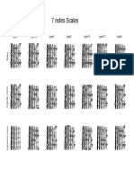 7 Notes Scales: Type1 Type1b Type4 Type2 Type1a Type1c Type3