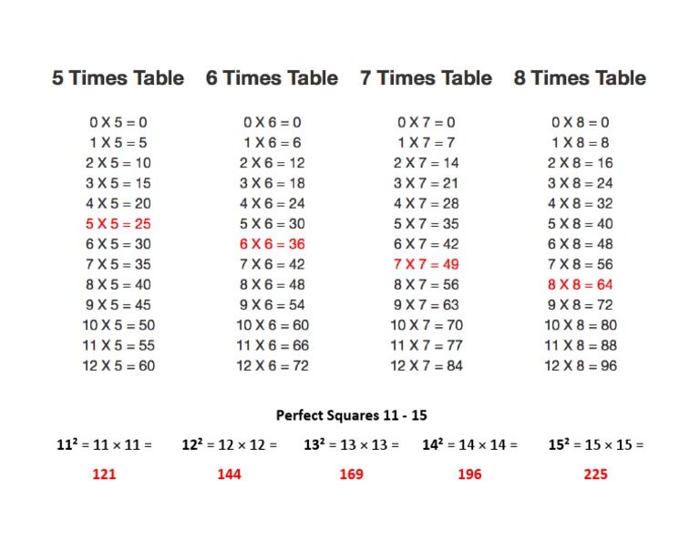 Perfect Squares for Students | PDF