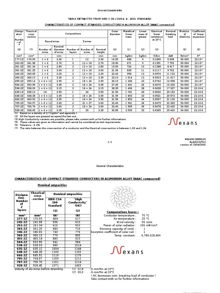 CHARACTERISTICS OF COMPACT STRANDED CONDUCTORS IN ALUMINIUM ALLOY (AAAC ...