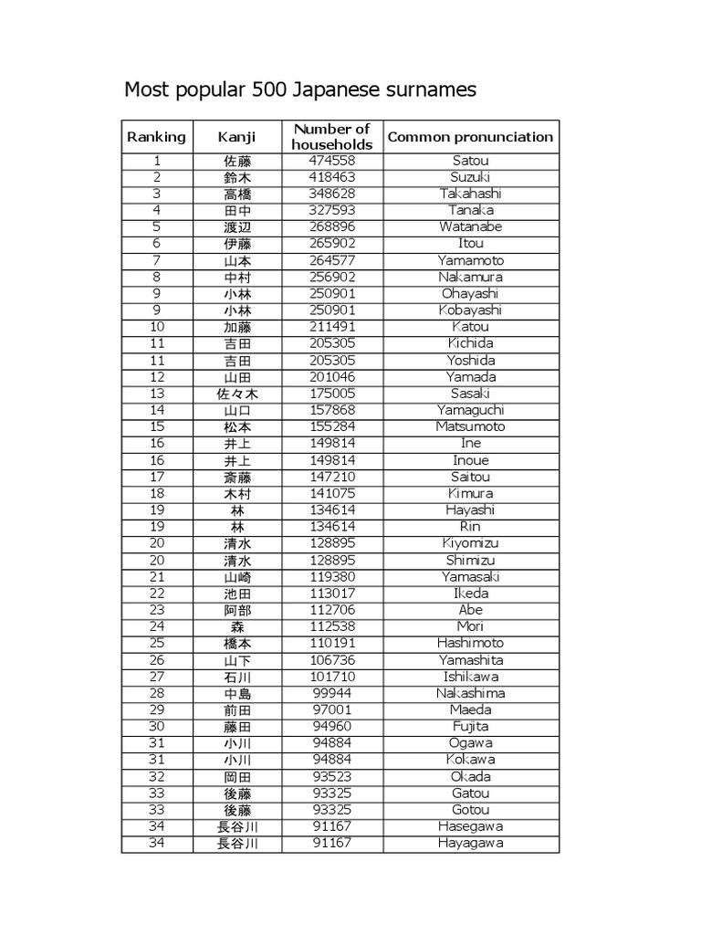 most common japanese surnames
