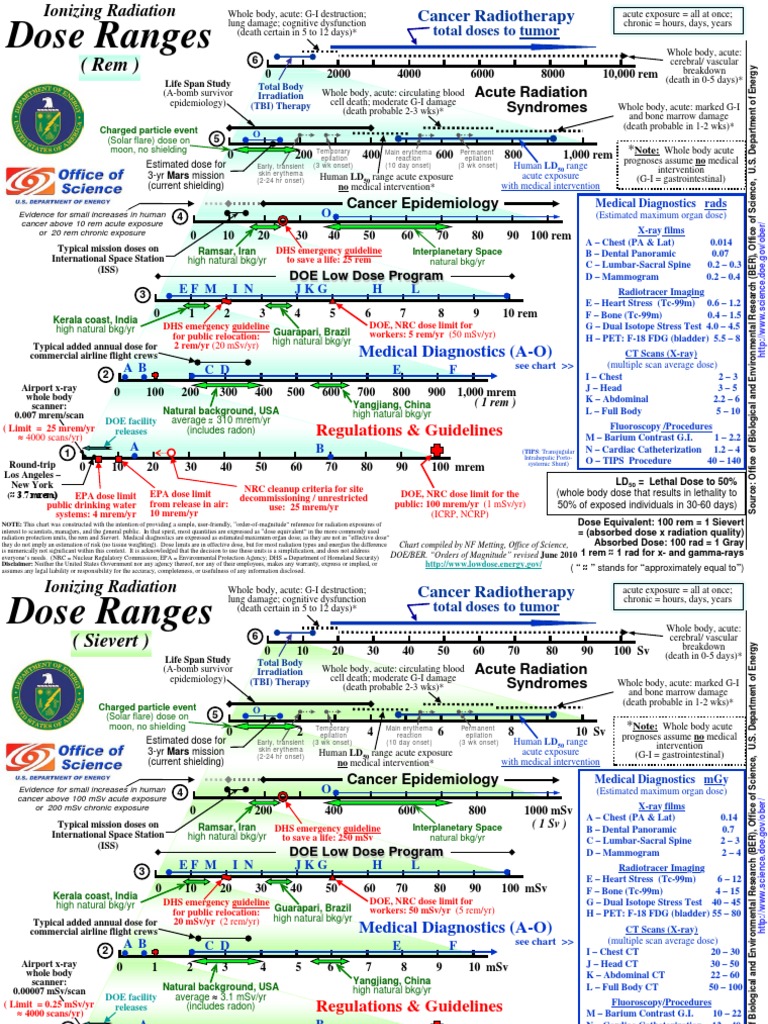 Radiation Dose Limits and Guidelines | PDF | Absorbed Dose | Ionizing ...