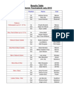 July 2010 Tournament Results