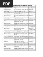 Lenders Addresses and Telephone Numbers